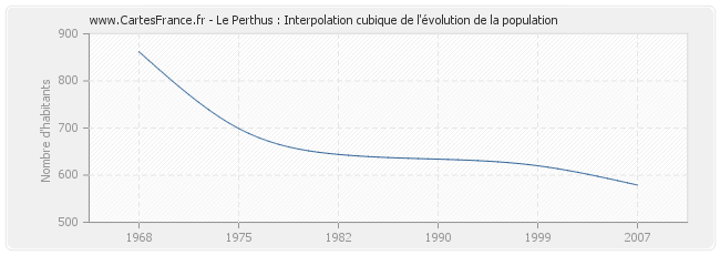 Le Perthus : Interpolation cubique de l'évolution de la population